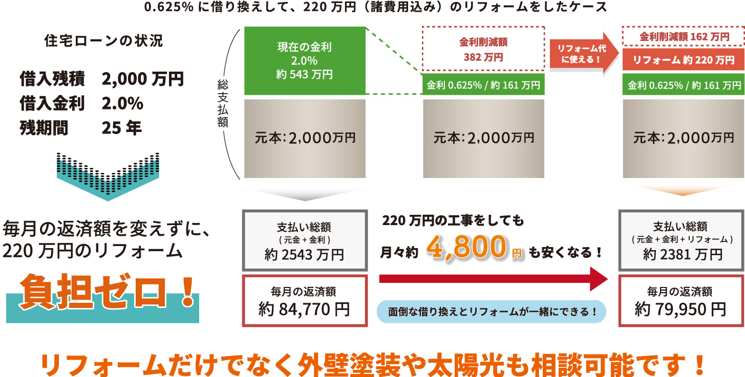 借り換えのイメージ図
